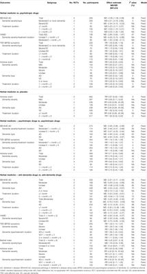 Herbal Medicine for Behavioral and Psychological Symptoms of Dementia: A Systematic Review and Meta-Analysis